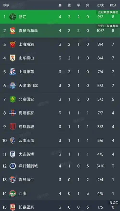 中超积分榜海港3-2力克国安暂时登顶，北京3连败退出争冠